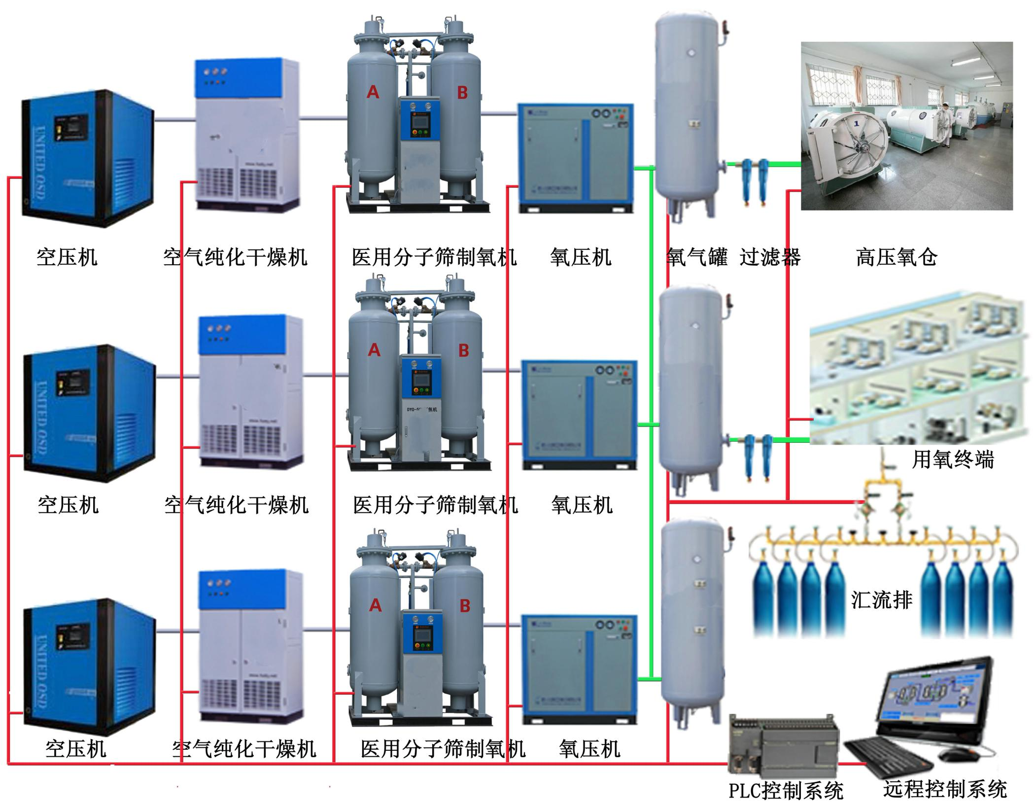 彌散式供氧流程.png