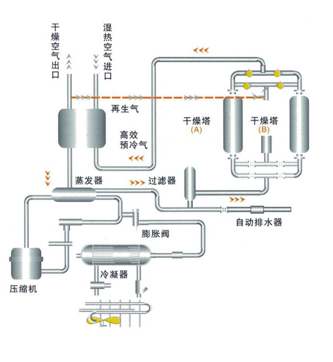 LCZ組合式低露點(diǎn)壓縮空氣干燥機(jī) 流程圖.jpg
