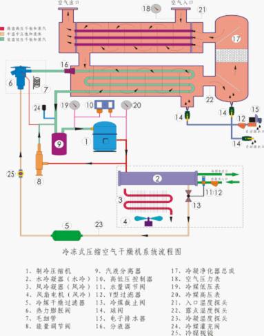 LCL冷凍式空氣干燥機 流程圖.jpg